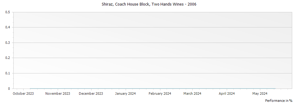 Graph for Two Hands Wines Coach House Block Single Vineyard Shiraz Barossa Valley – 2006