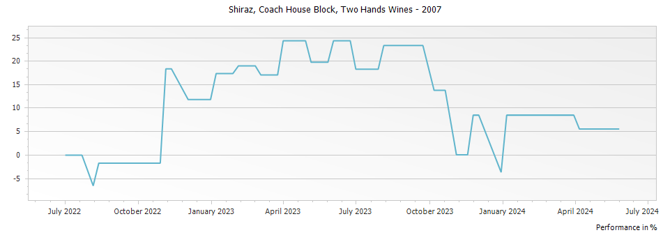 Graph for Two Hands Wines Coach House Block Single Vineyard Shiraz Barossa Valley – 2007