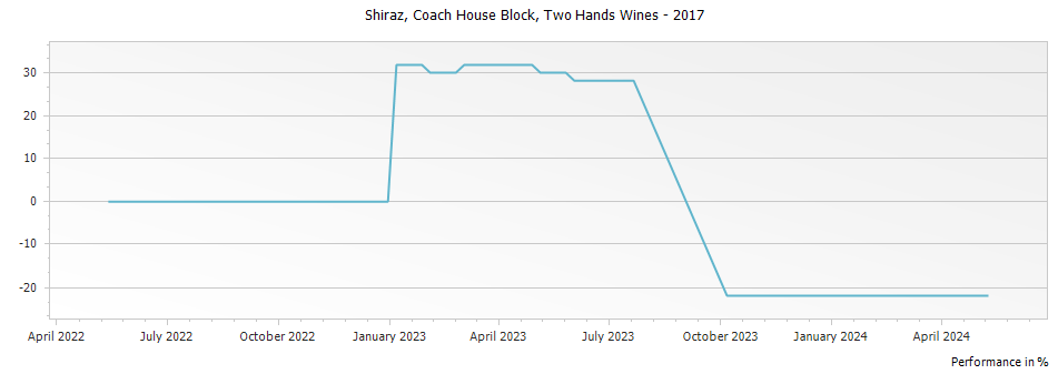 Graph for Two Hands Wines Coach House Block Single Vineyard Shiraz Barossa Valley – 2017