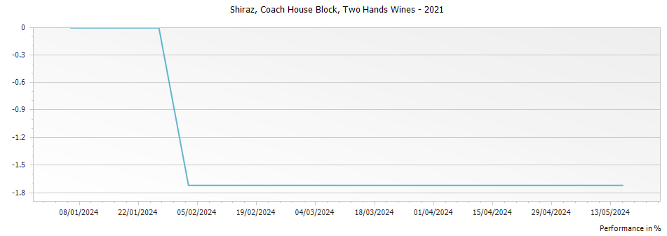Graph for Two Hands Wines Coach House Block Single Vineyard Shiraz Barossa Valley – 2021