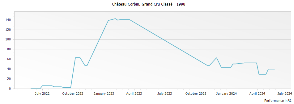 Graph for Chateau Corbin Saint Emilion Grand Cru Classe – 1998