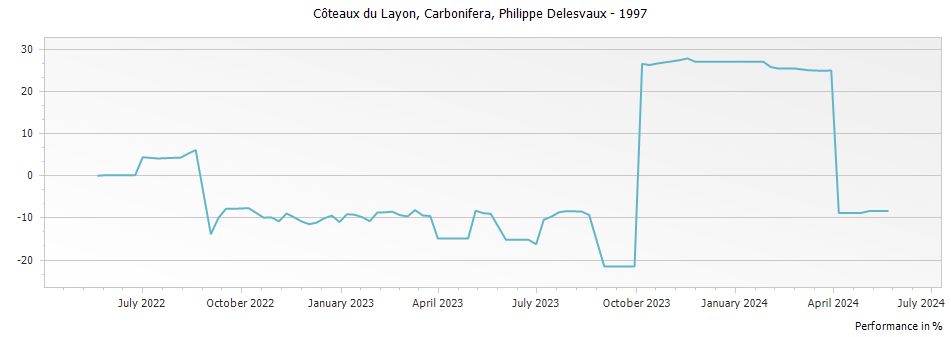 Graph for Domaine Philippe Delesvaux Carbonifera Coteaux du Layon – 1997