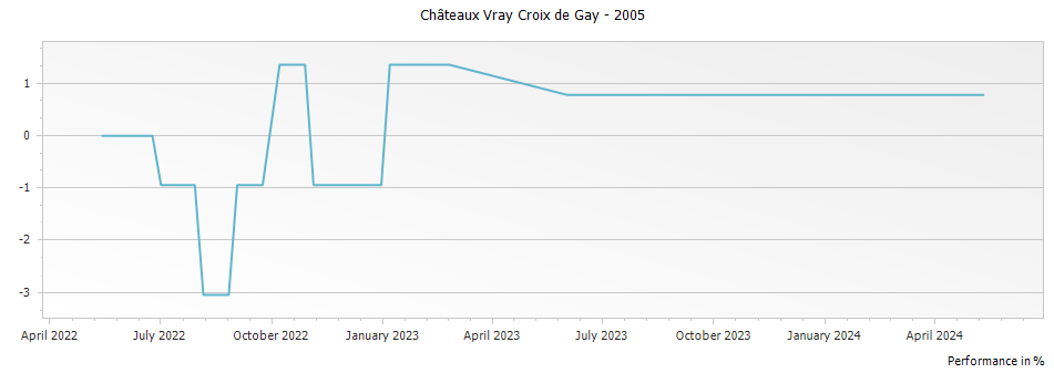 Graph for Chateaux Vray Croix de Gay Pomerol – 2005