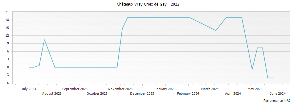 Graph for Chateaux Vray Croix de Gay Pomerol – 2022