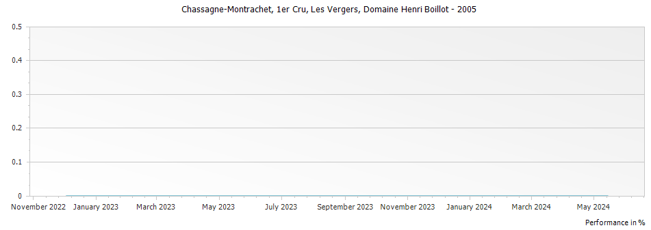 Graph for Domaine Henri Boillot Chassagne-Montrachet Les Vergers Premier Cru – 2005
