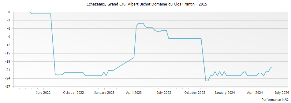 Graph for Albert Bichot Domaine du Clos Frantin Echezeaux Grand Cru – 2015