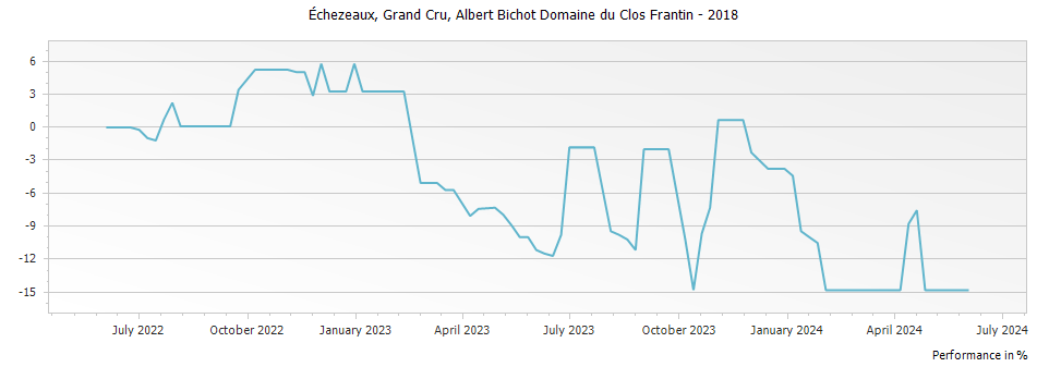 Graph for Albert Bichot Domaine du Clos Frantin Echezeaux Grand Cru – 2018