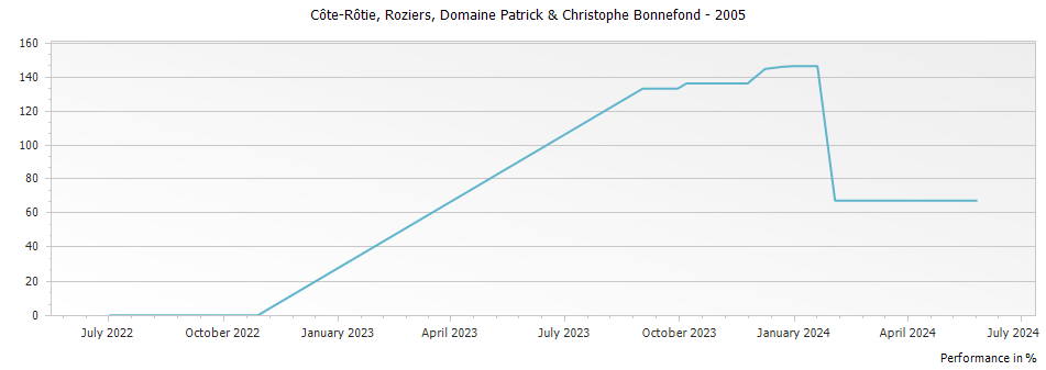 Graph for Domaine Patrick & Christophe Bonnefond Roziers Cote Rotie – 2005