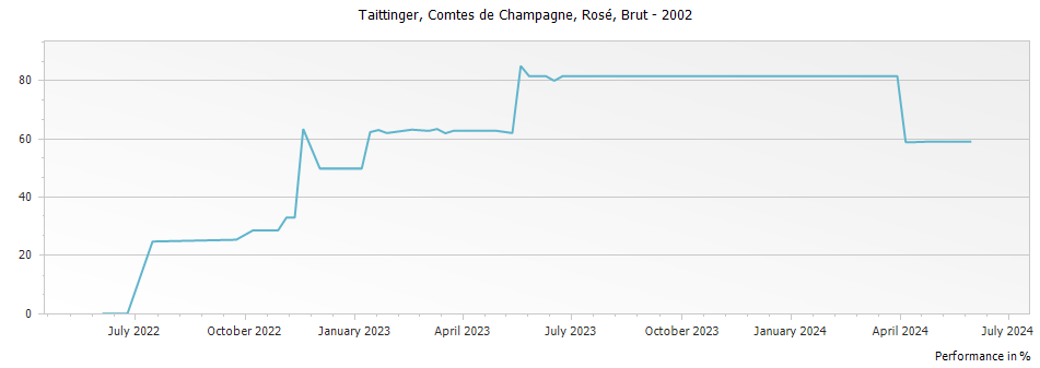 Graph for Taittinger Comtes de Champagne Rose Champagne – 2002