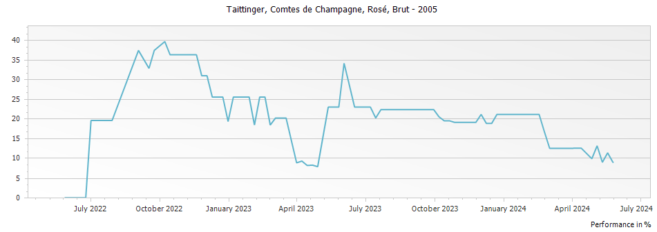 Graph for Taittinger Comtes de Champagne Rose Champagne – 2005
