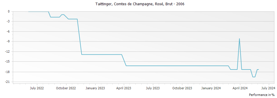 Graph for Taittinger Comtes de Champagne Rose Champagne – 2006