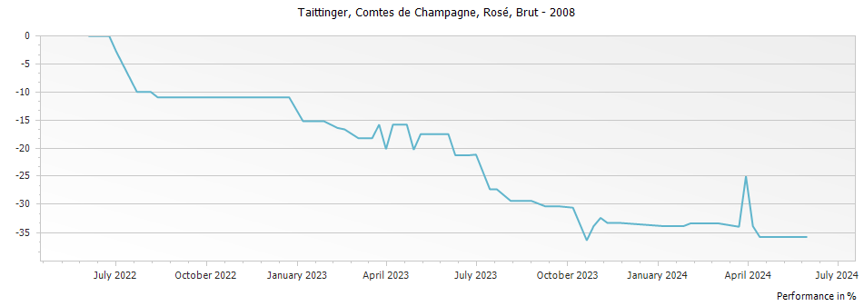 Graph for Taittinger Comtes de Champagne Rose Champagne – 2008