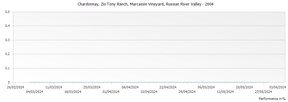 Graph for Marcassin Vineyard Zio Tony Ranch Chardonnay Russian River Valley – 2004