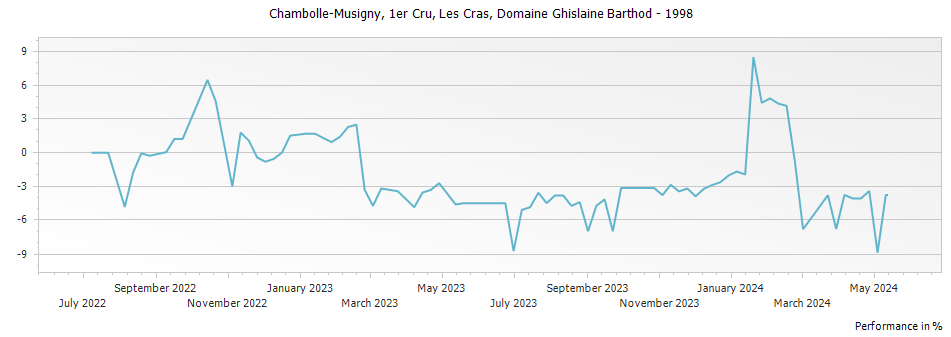 Graph for Domaine Ghislaine Barthod Chambolle Musigny Les Cras Premier Cru – 1998