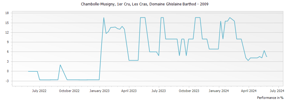 Graph for Domaine Ghislaine Barthod Chambolle Musigny Les Cras Premier Cru – 2009