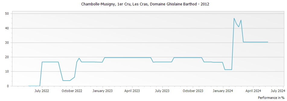 Graph for Domaine Ghislaine Barthod Chambolle Musigny Les Cras Premier Cru – 2012