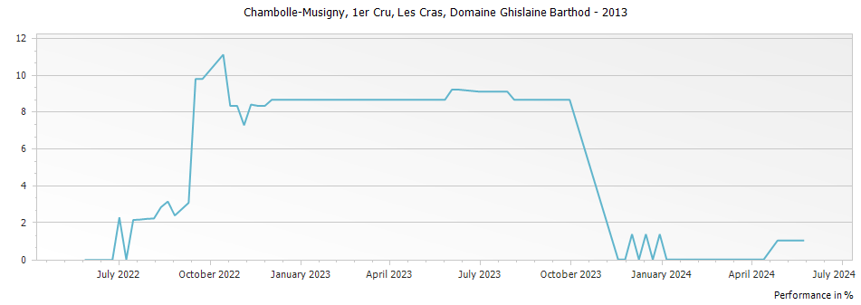 Graph for Domaine Ghislaine Barthod Chambolle Musigny Les Cras Premier Cru – 2013