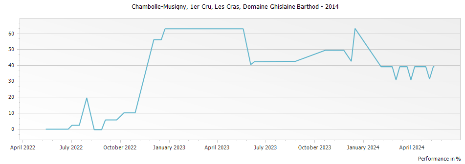 Graph for Domaine Ghislaine Barthod Chambolle Musigny Les Cras Premier Cru – 2014