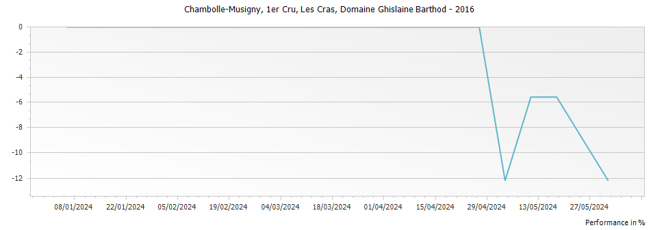 Graph for Domaine Ghislaine Barthod Chambolle Musigny Les Cras Premier Cru – 2016
