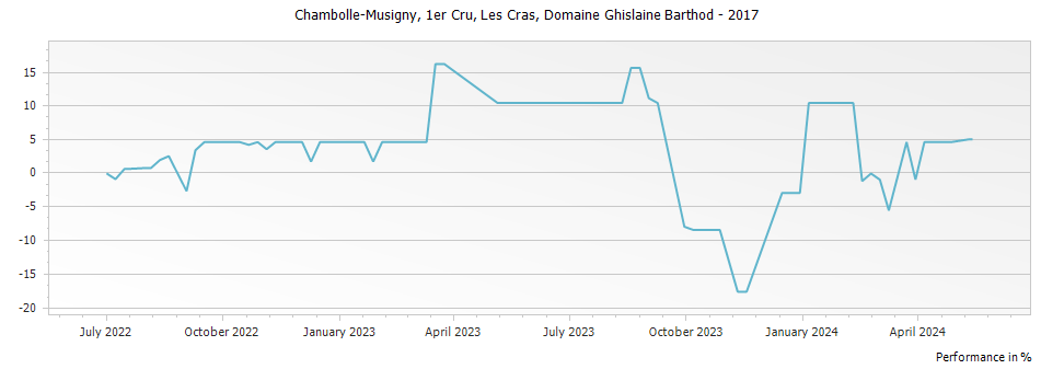 Graph for Domaine Ghislaine Barthod Chambolle Musigny Les Cras Premier Cru – 2017