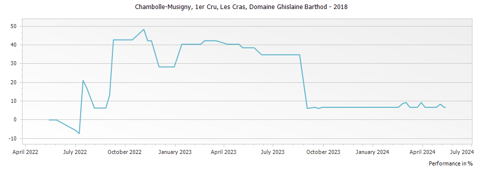 Graph for Domaine Ghislaine Barthod Chambolle Musigny Les Cras Premier Cru – 2018