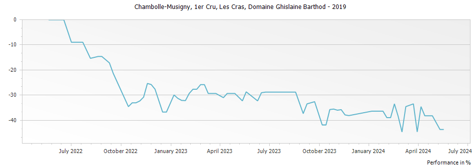 Graph for Domaine Ghislaine Barthod Chambolle Musigny Les Cras Premier Cru – 2019