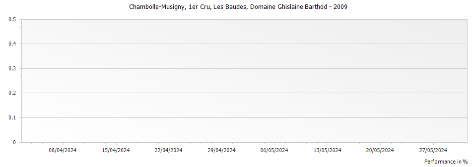 Graph for Domaine Ghislaine Barthod Chambolle Musigny Les Baudes Premier Cru – 2009