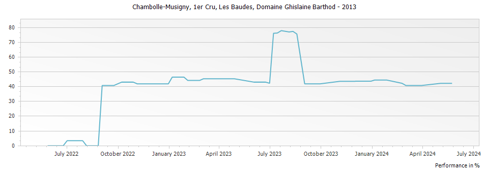 Graph for Domaine Ghislaine Barthod Chambolle Musigny Les Baudes Premier Cru – 2013