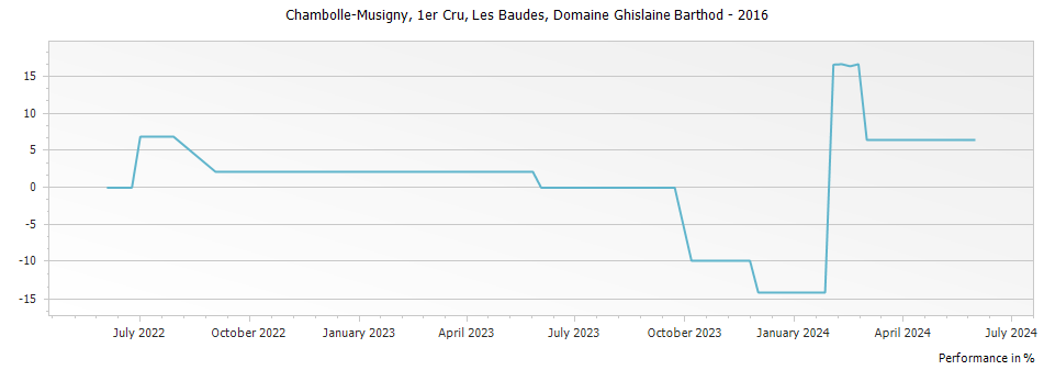Graph for Domaine Ghislaine Barthod Chambolle Musigny Les Baudes Premier Cru – 2016