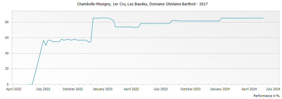 Graph for Domaine Ghislaine Barthod Chambolle Musigny Les Baudes Premier Cru – 2017