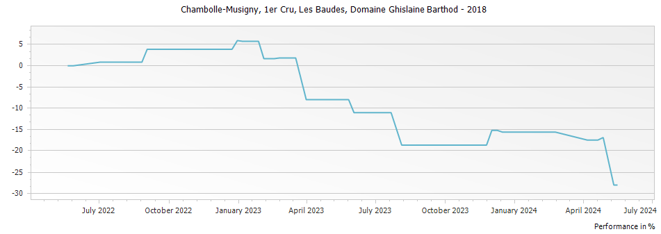 Graph for Domaine Ghislaine Barthod Chambolle Musigny Les Baudes Premier Cru – 2018