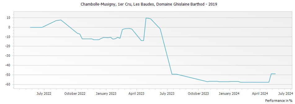 Graph for Domaine Ghislaine Barthod Chambolle Musigny Les Baudes Premier Cru – 2019