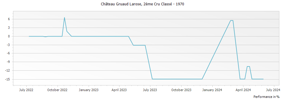 Graph for Chateau Gruaud Larose Saint-Julien – 1970