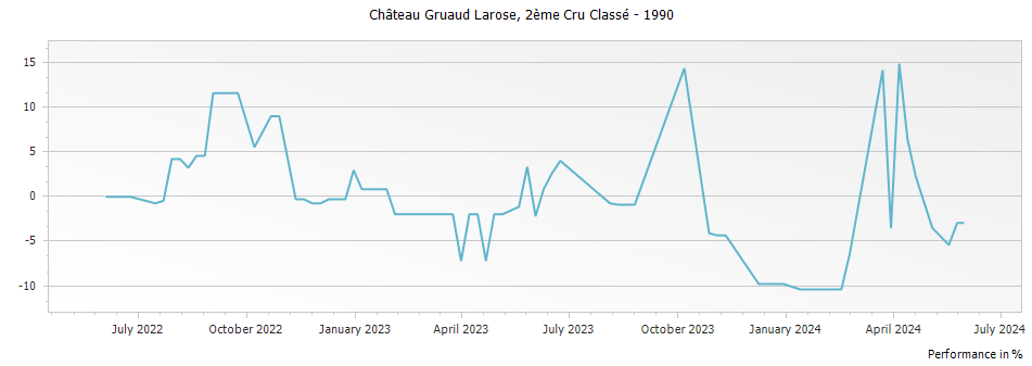 Graph for Chateau Gruaud Larose Saint-Julien – 1990