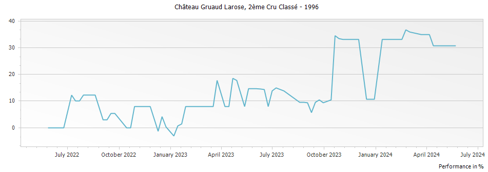 Graph for Chateau Gruaud Larose Saint-Julien – 1996