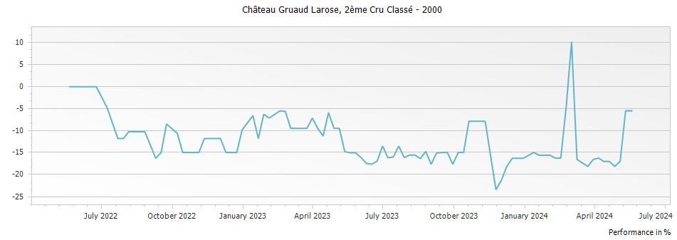 Graph for Chateau Gruaud Larose Saint-Julien – 2000