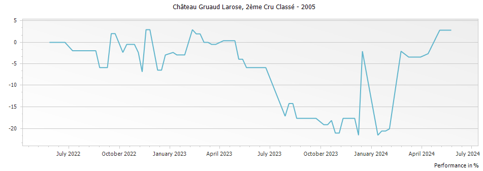 Graph for Chateau Gruaud Larose Saint-Julien – 2005