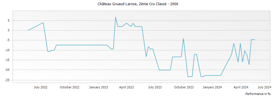 Graph for Chateau Gruaud Larose Saint-Julien – 2006