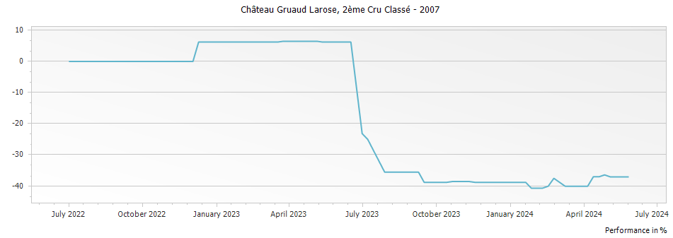 Graph for Chateau Gruaud Larose Saint-Julien – 2007