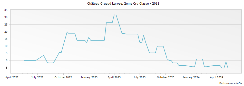 Graph for Chateau Gruaud Larose Saint-Julien – 2011