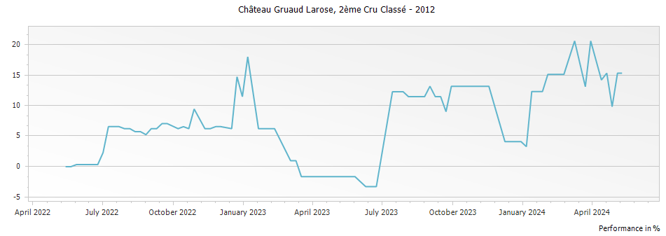 Graph for Chateau Gruaud Larose Saint-Julien – 2012