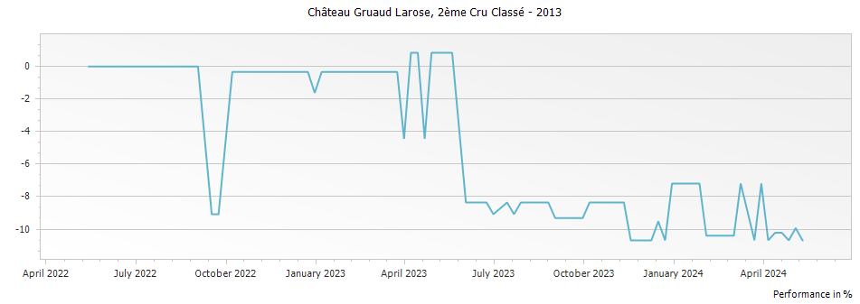 Graph for Chateau Gruaud Larose Saint-Julien – 2013