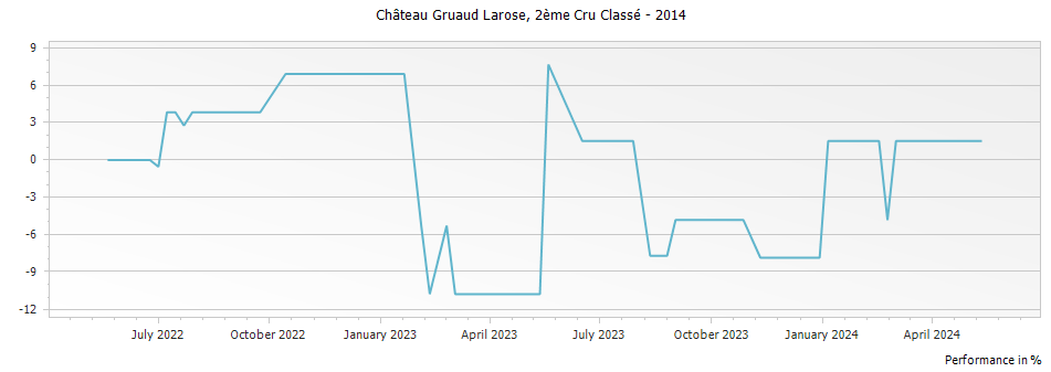 Graph for Chateau Gruaud Larose Saint-Julien – 2014