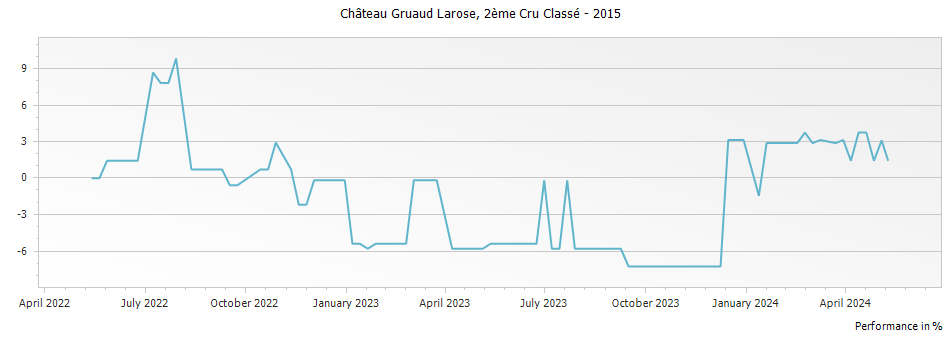 Graph for Chateau Gruaud Larose Saint-Julien – 2015