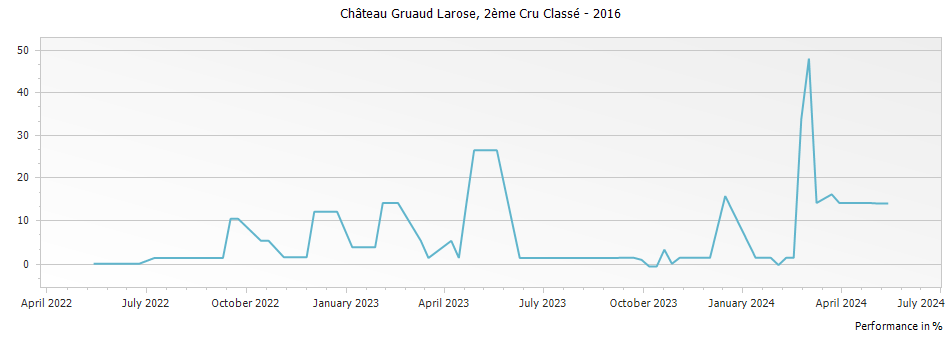 Graph for Chateau Gruaud Larose Saint-Julien – 2016