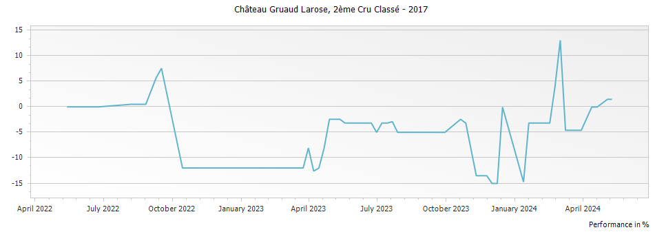 Graph for Chateau Gruaud Larose Saint-Julien – 2017