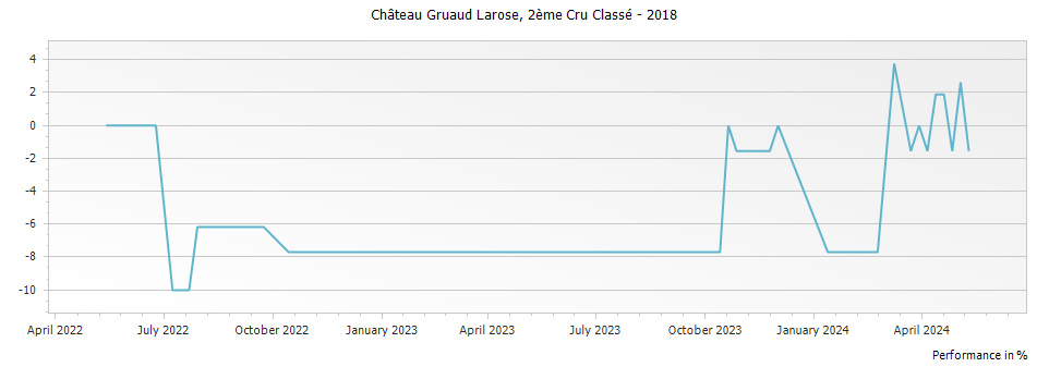 Graph for Chateau Gruaud Larose Saint-Julien – 2018