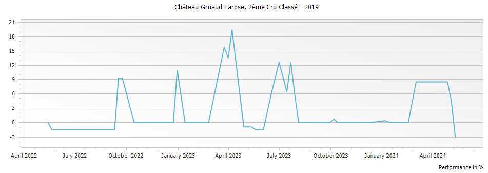 Graph for Chateau Gruaud Larose Saint-Julien – 2019