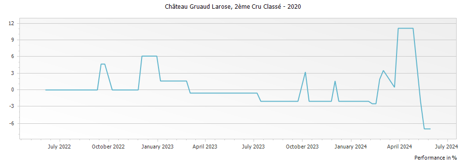 Graph for Chateau Gruaud Larose Saint-Julien – 2020