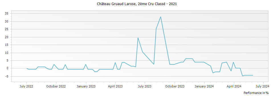 Graph for Chateau Gruaud Larose Saint-Julien – 2021